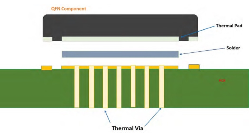 Detailed view of via stitching around a QFN thermal pad on PCB