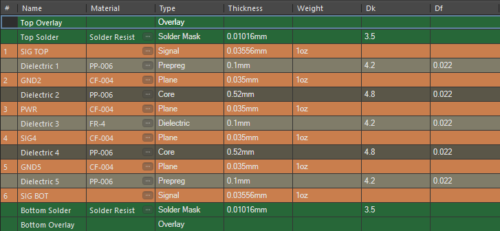 Multilayer PCB Stackup for EMC