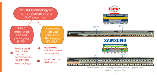 Fan-out in high-end smartphones