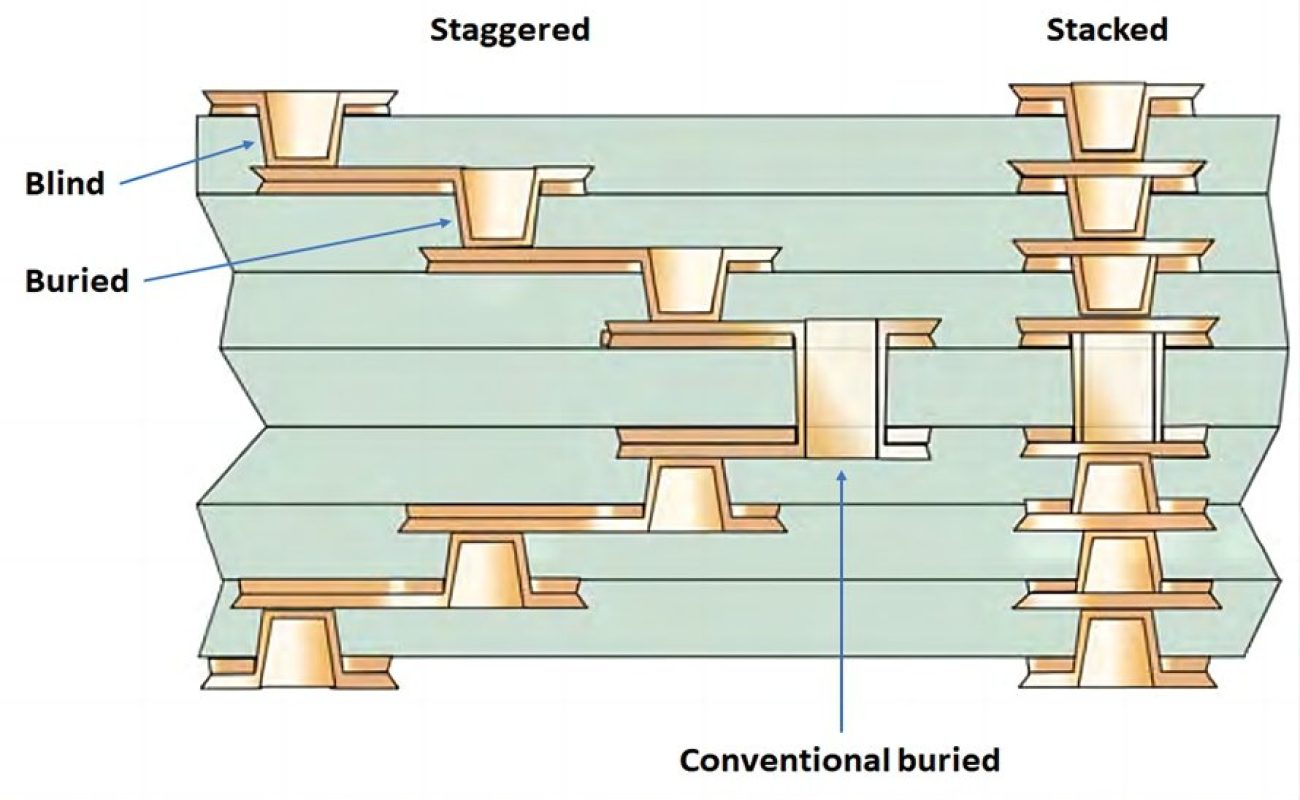HDI PCB Microvia Cross-Section