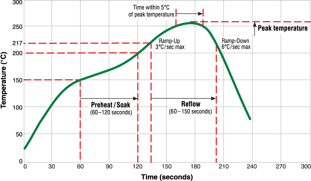 Thermal Profile Graph for Rework