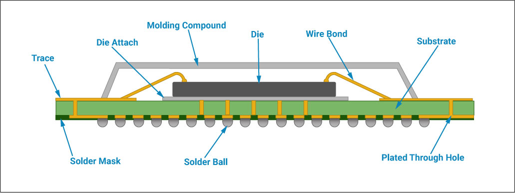 Fine Pitch BGA Assembly Process