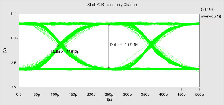 Crosstalk Eye Diagram Degradation