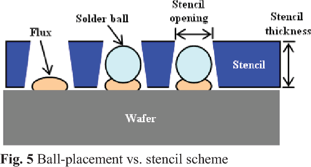 Solder Ball Placement with Stencil