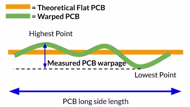 PCB Warpage Measurement