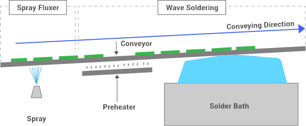Flux application in wave soldering