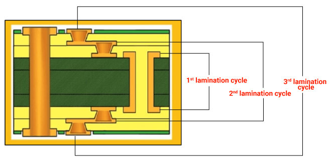 Sequential Lamination Process Overview