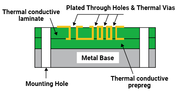 Metal Core PCB Stackup Diagram