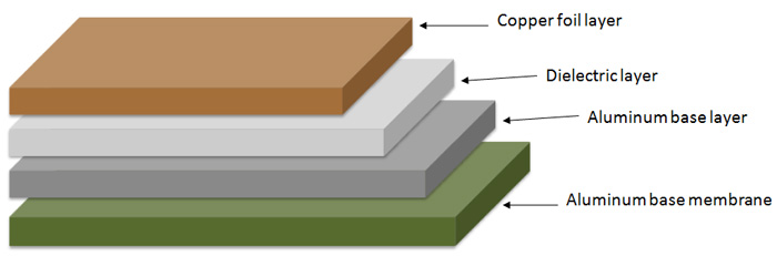 Aluminum PCB Cross-Section