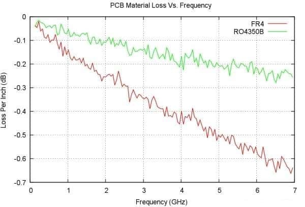 Comparison chart of dielectric constant stability for Rogers vs FR4