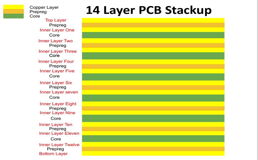 RF PCB Stackup with Sequential Cycles