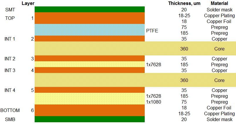 PTFE PCB Cross-Section