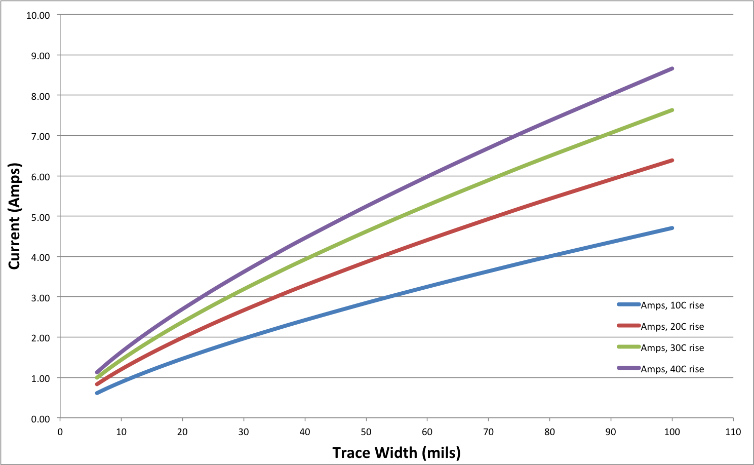 Graphical representation of trace width versus current for external traces per IPC guidelines