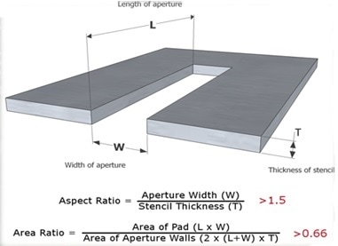 Aperture Design in SMT Stencils