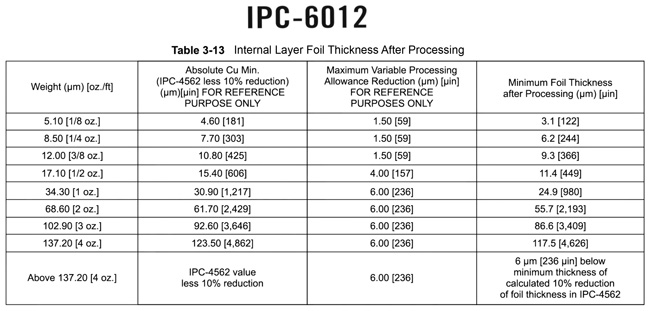 IPC Copper Thickness Tolerance Diagram