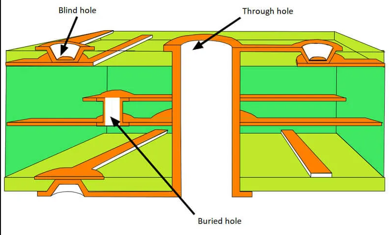 Cross-Section Comparison of Via Types