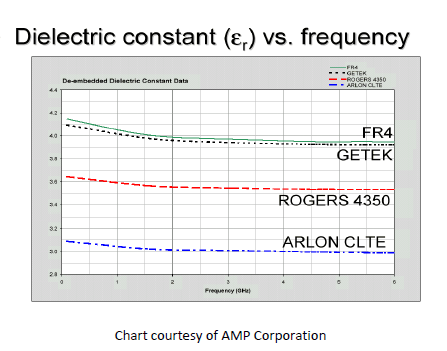 Dielectric Constant vs Frequency Graph