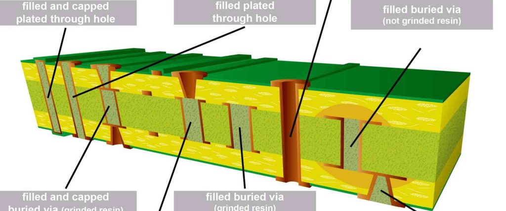 Table illustrating properties of copper vs epoxy fills in microvias