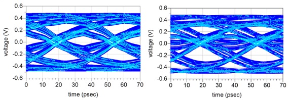 Signal Eye Diagram Before and After Backdrilling