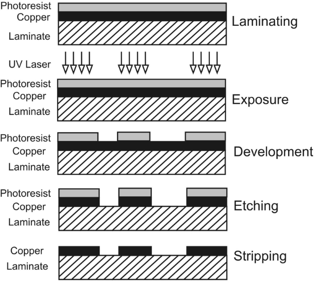 LDI Exposure Process Diagram
