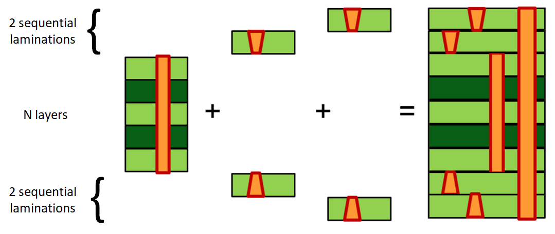 2+N+2 HDI Stackup Cross-Section