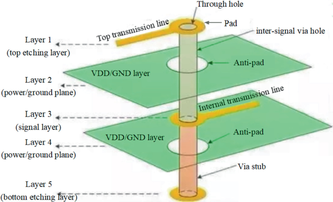 Via Stub in Multilayer PCB Cross-Section