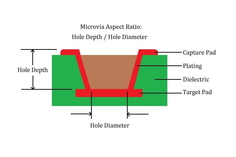 Microvia Types Cross-Section