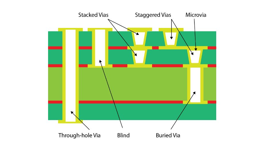 HDI PCB Stackup Diagram
