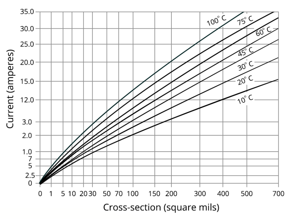 IPC-2152 Current Capacity Chart