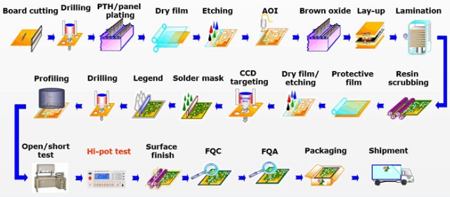 PCB-Fabrication-Process