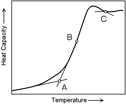 Tg Measurement Using DSC