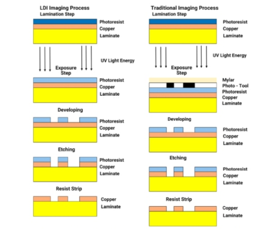 LDI Integration Workflow