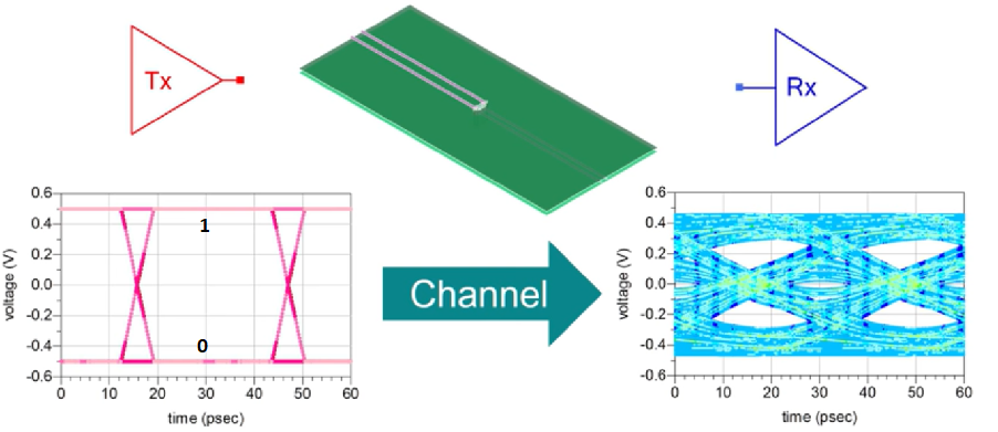 Signal Integrity Simulation Results