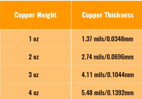 Copper Thickness Conversion Table