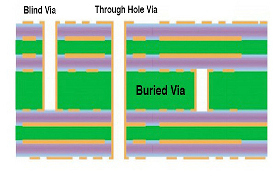 Cross-Section of Blind and Buried Vias