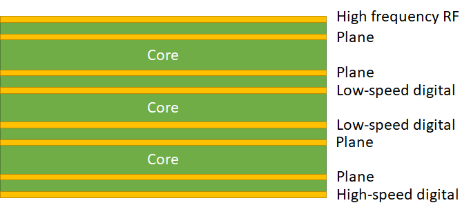 High-Frequency PCB Stackup Diagram