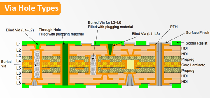 High-Speed PCB Stackup with Blind Vias