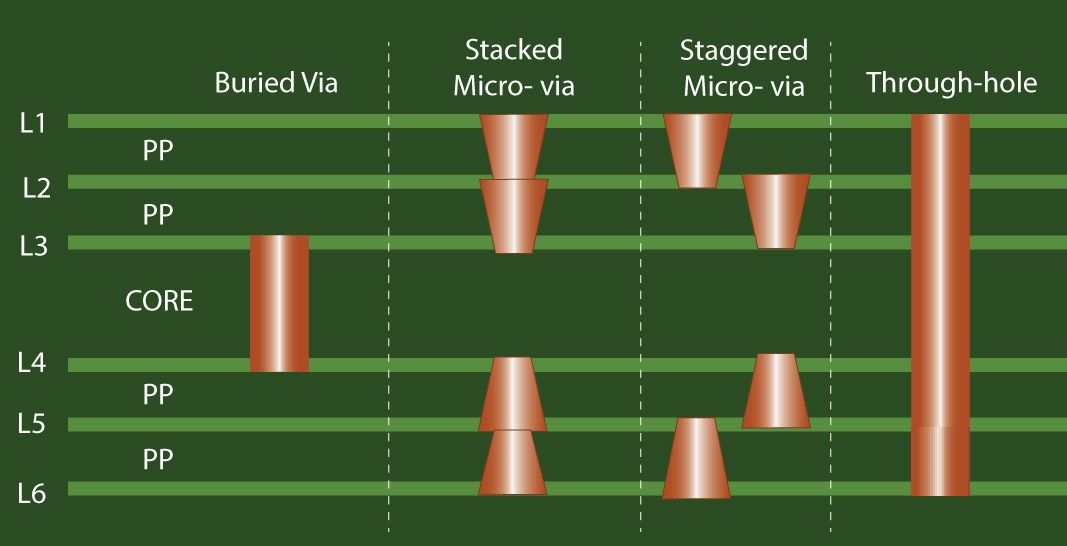 PCB Stackup Diagram with Buried Vias
