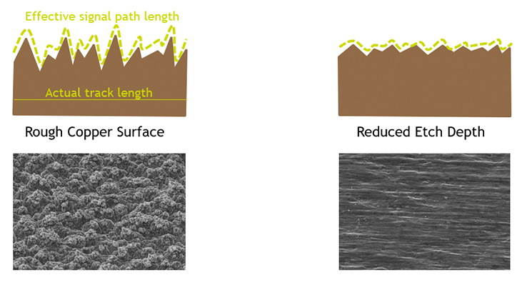 Copper Surface Roughness Profiles