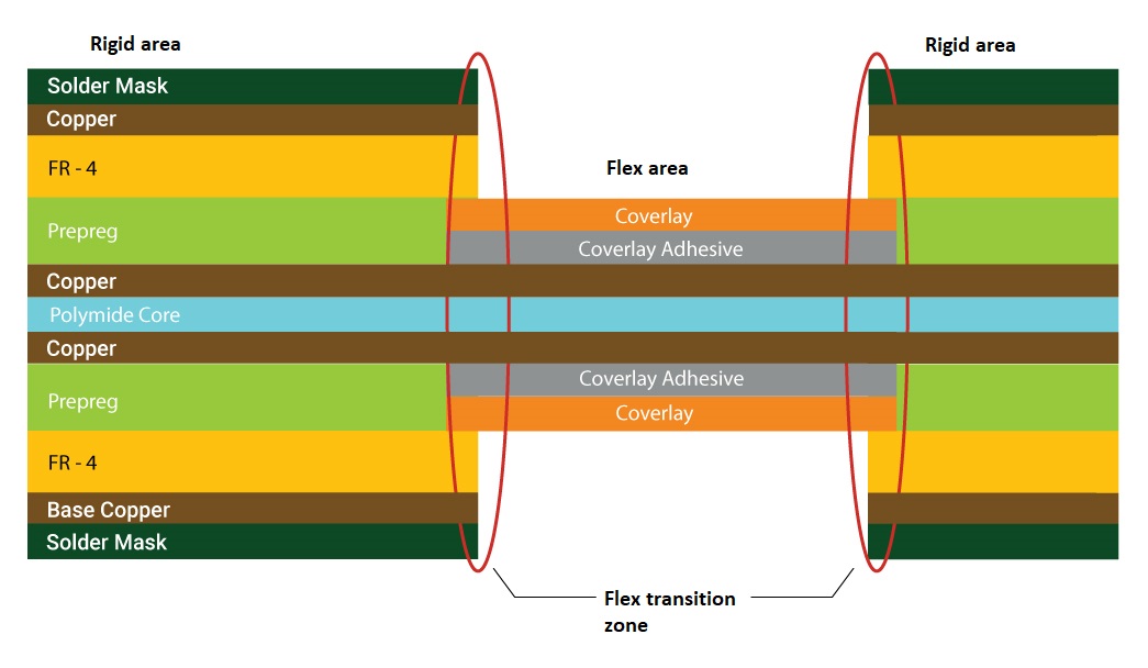 Rigid-Flex Transition Zone Detail