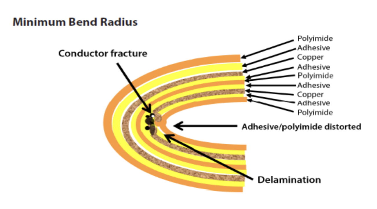 Bend Radius Stress Distribution