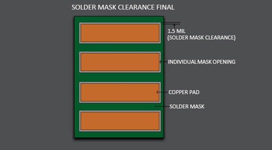 solder mask clearance around gold finger pads