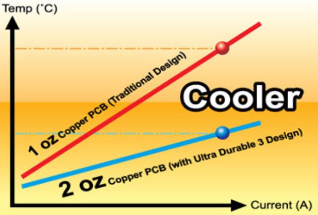 Thermal of 2oz vs 1oz PCB