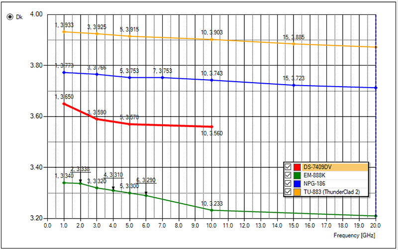 Dk and Df Frequency Curves