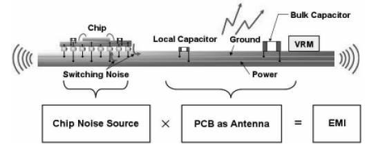 EMI Coupling Mechanisms Diagram