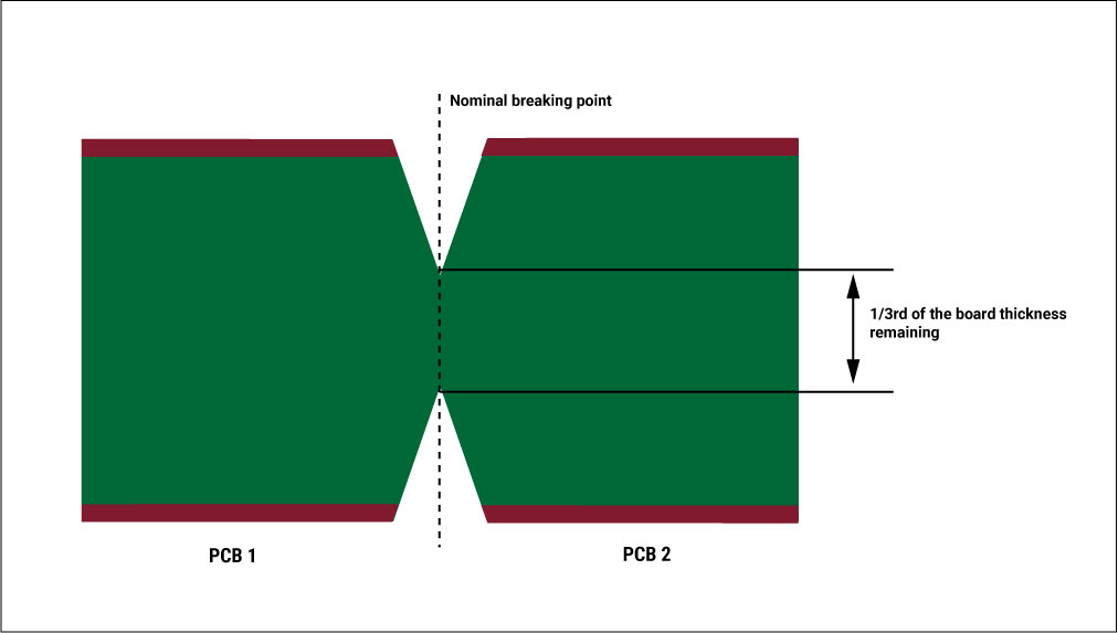 Stress Distribution in V-Scored PCB