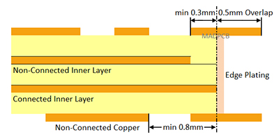 Cross-Section of Edge Plated PCB