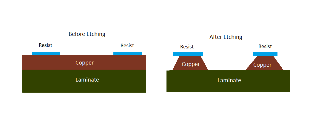 PCB Etching Process for Thick Copper