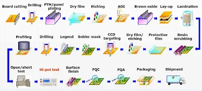 PCB Fabrication Sequence