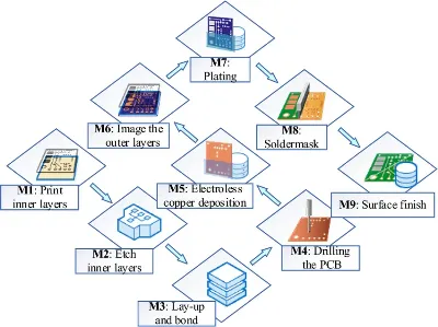 PCB production Flowchart